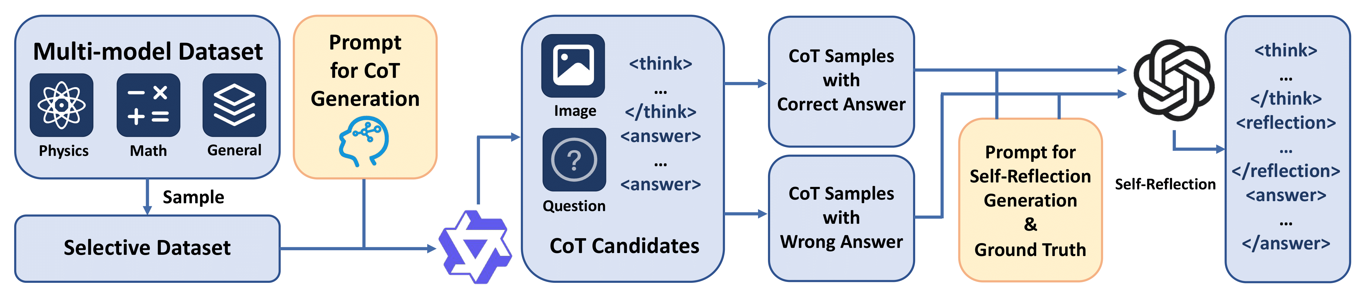 Pipeline of Self-Reflection SFT data construction