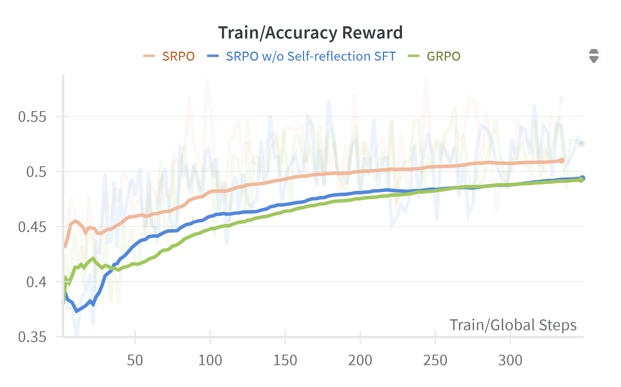 Accuracy and reward over training steps