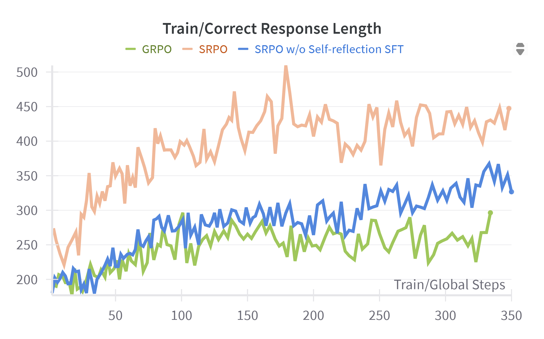 Correct response length over time