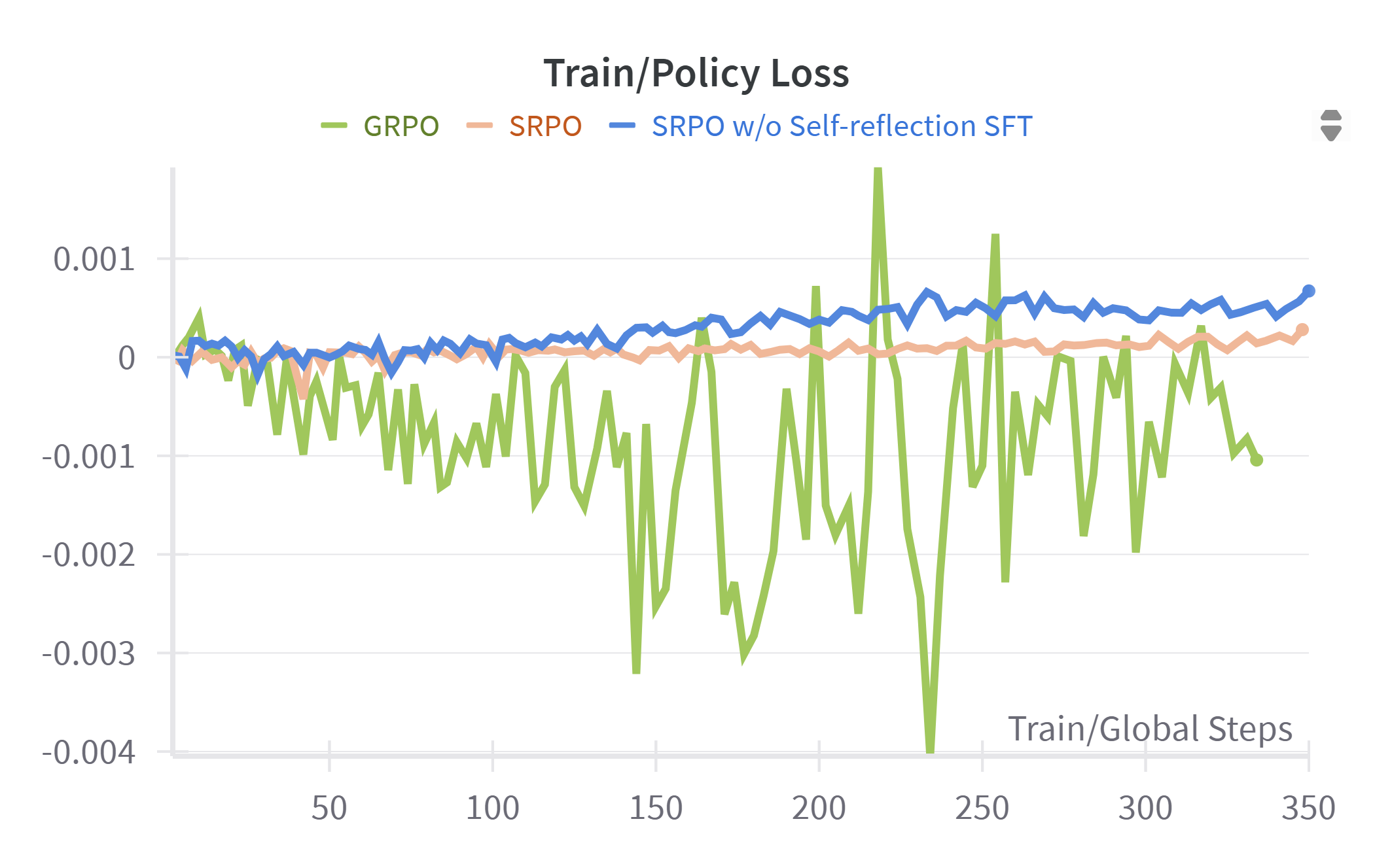 Policy loss during training