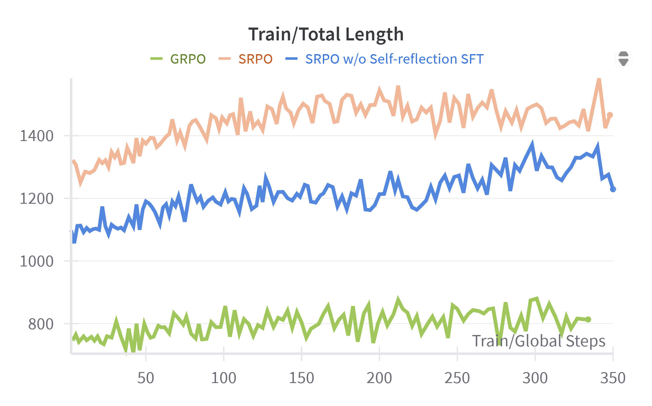 Total length of generated responses