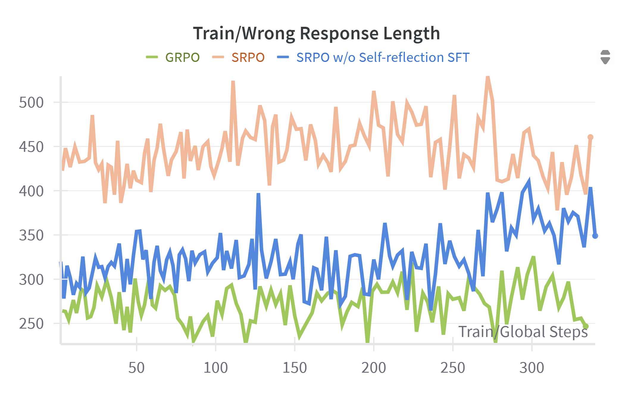 Wrong response length over time