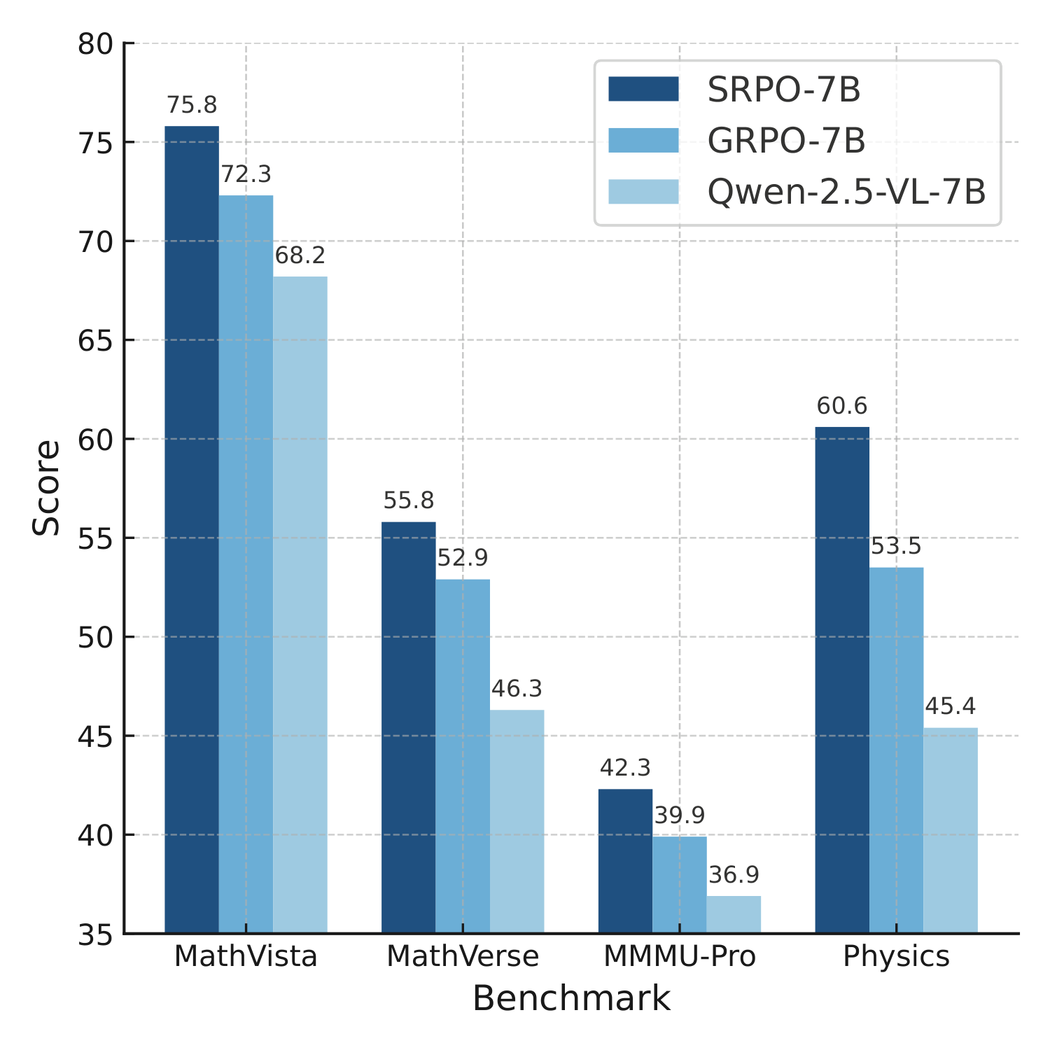 SRPO vs GRPO vs Qwen-2.5-VL on multiple benchmarks