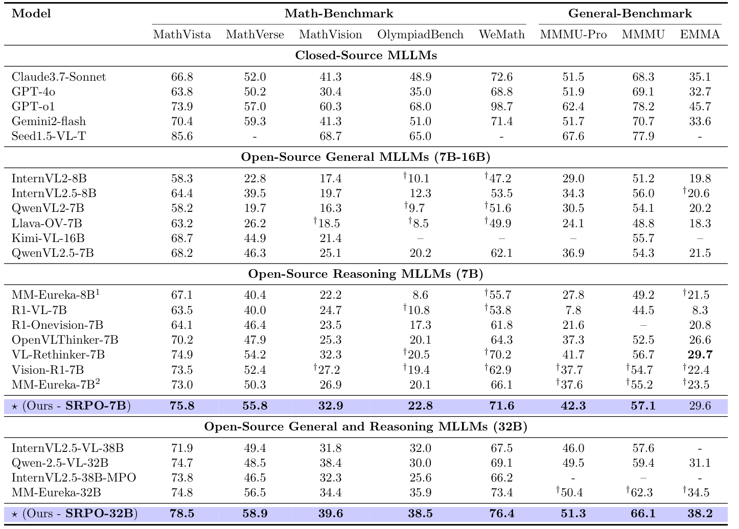 Comparison table of open/closed source models across benchmarks